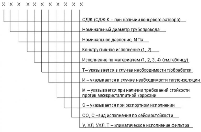 Значение аббревиатур и цифр фильтров СДЖ в Арзамасе